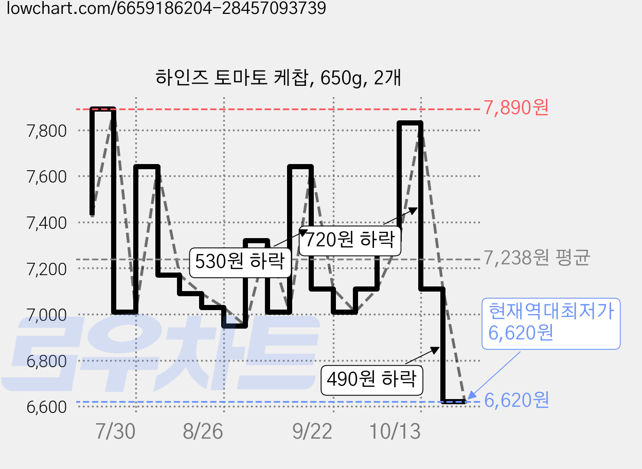 하인즈 토마토 케찹, 650g, 2개 가격 변동 차트, 현재가 6,620원, 역대최저가
