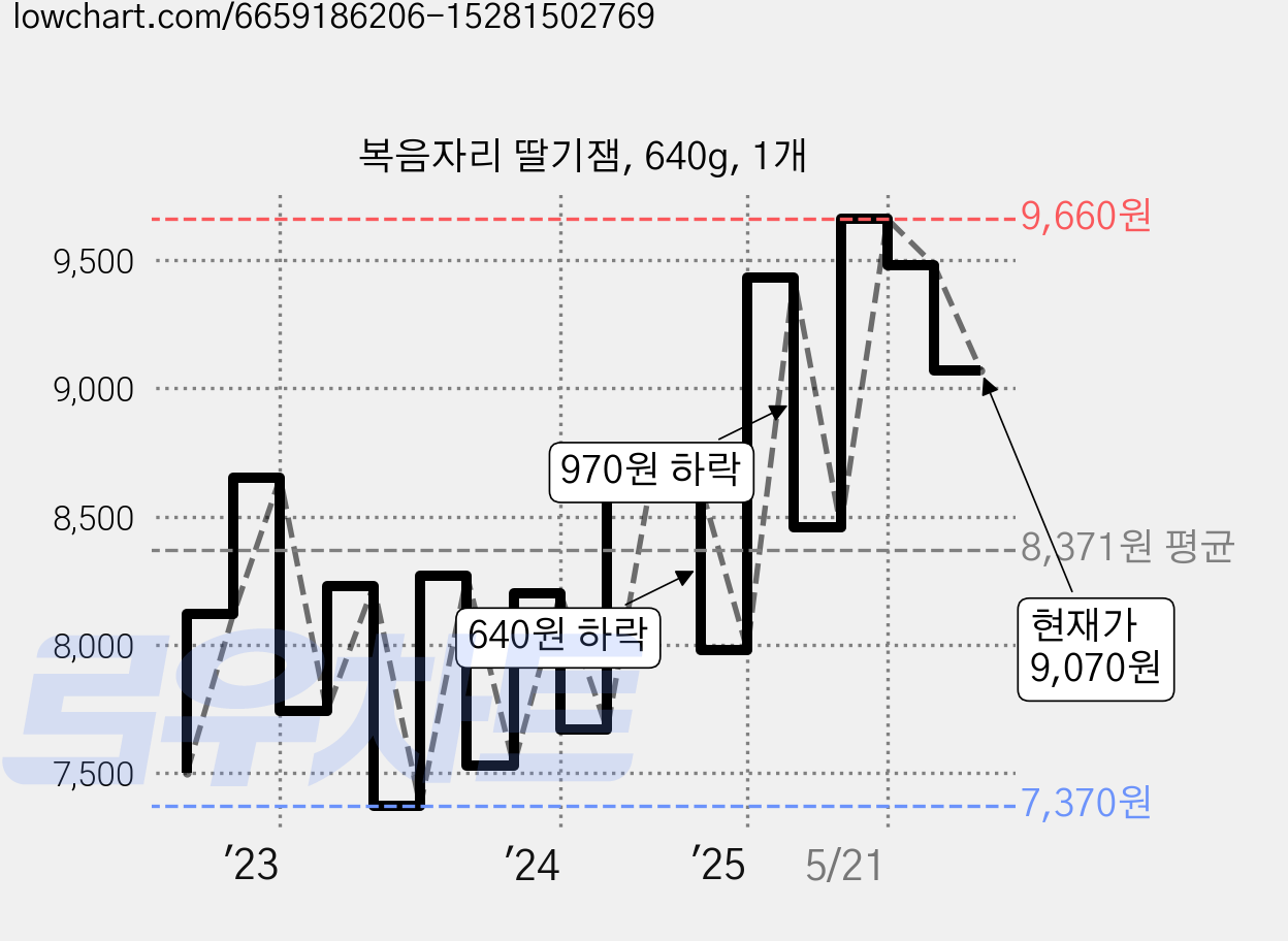복음자리 딸기잼, 640g, 1개 가격 변동 차트, 현재가 9,070원, 관측 최저가 6,210원