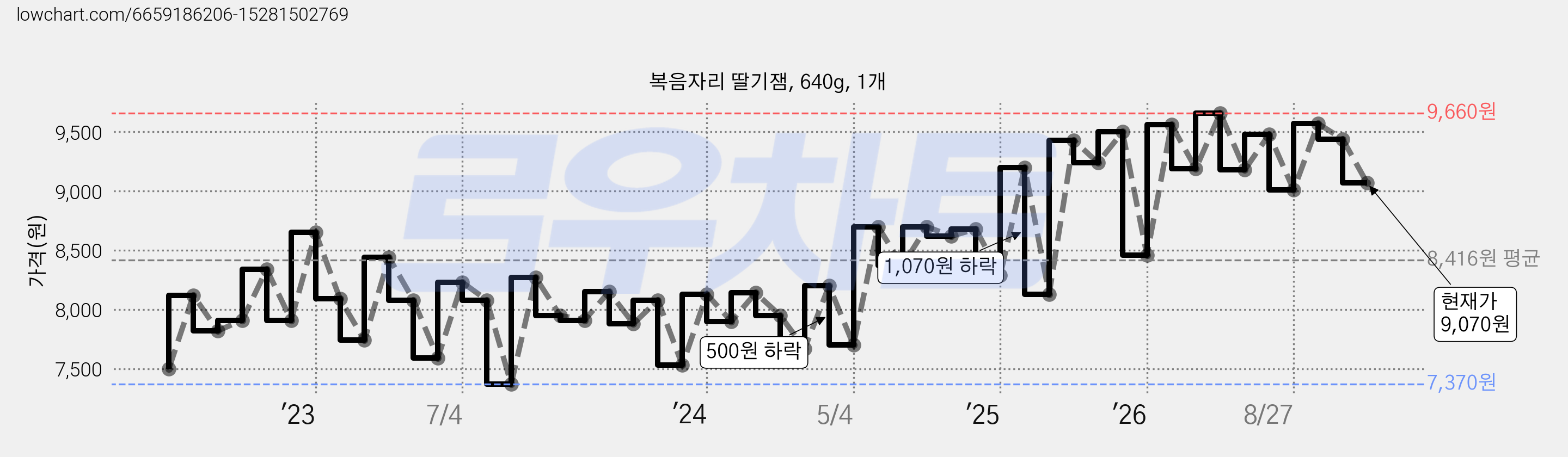 복음자리 딸기잼, 640g, 1개 가격 변동 차트, 현재가 9,070원, 관측 최저가 6,210원