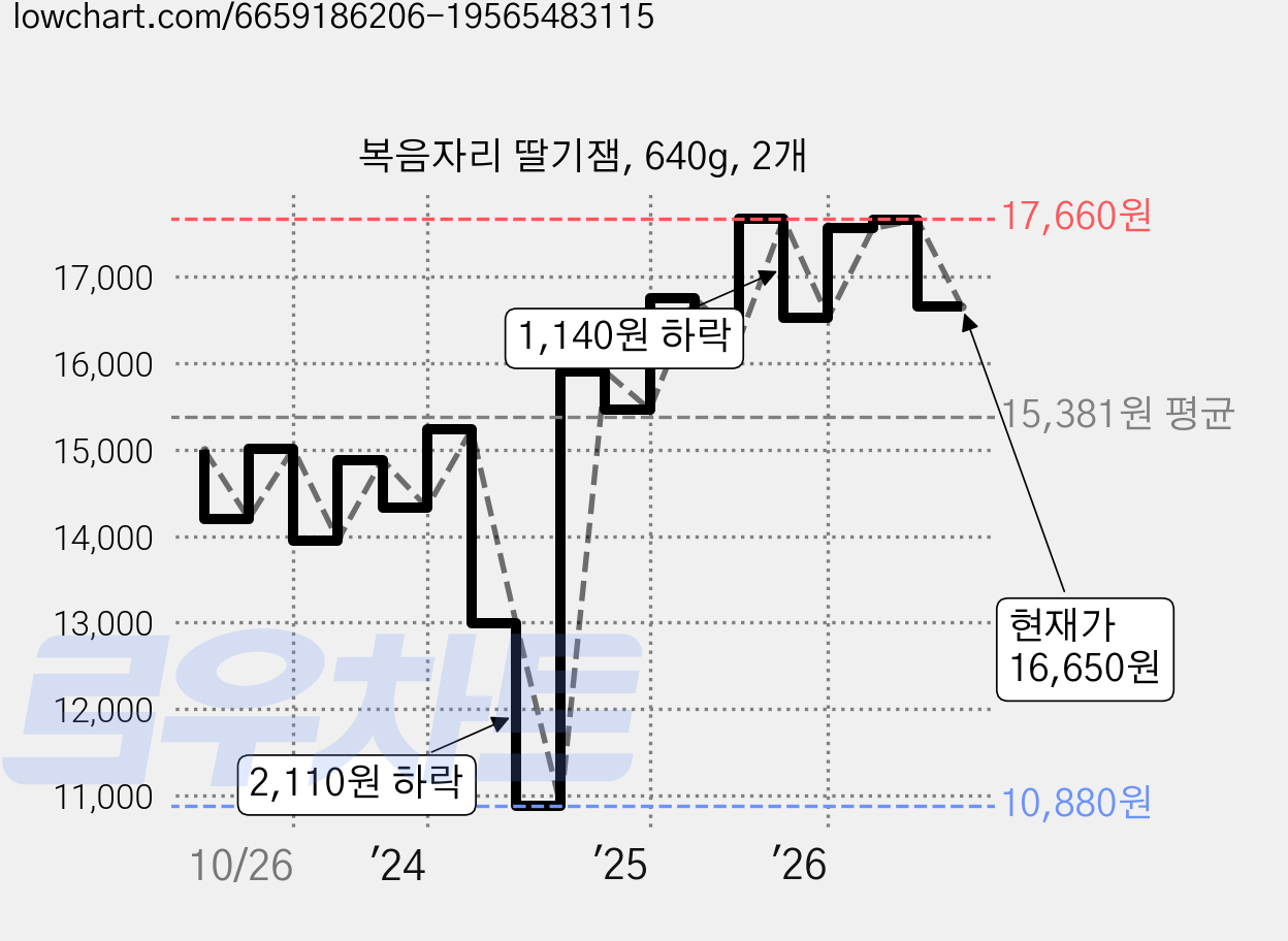 복음자리 딸기잼, 640g, 2개 가격 변동 차트, 현재가 16,650원, 관측 최저가 10,880원