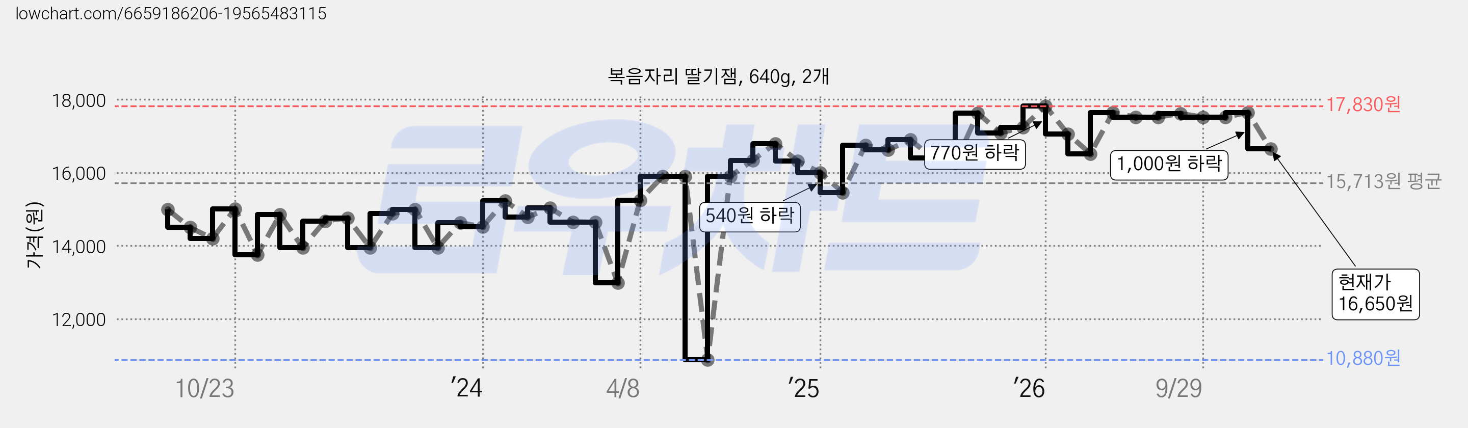 복음자리 딸기잼, 640g, 2개 가격 변동 차트, 현재가 16,650원, 관측 최저가 10,880원