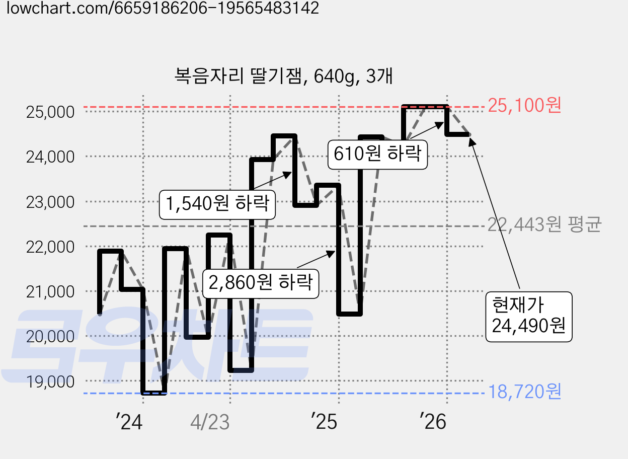 복음자리 딸기잼, 640g, 3개 가격 변동 차트, 현재가 24,490원, 관측 최저가 14,370원