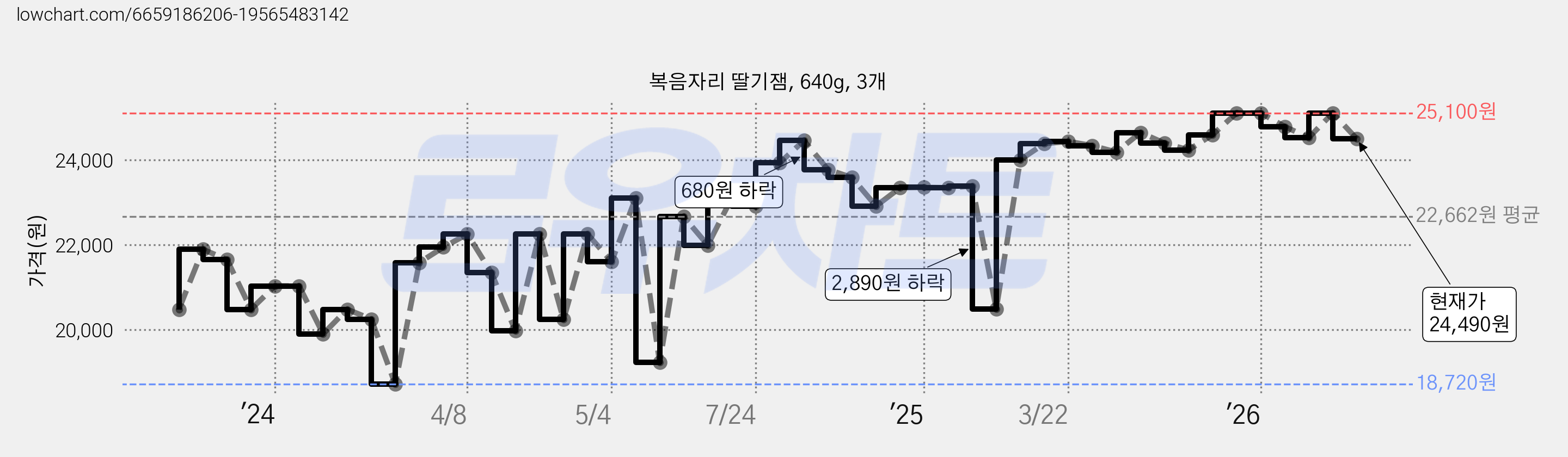 복음자리 딸기잼, 640g, 3개 가격 변동 차트, 현재가 24,490원, 관측 최저가 14,370원
