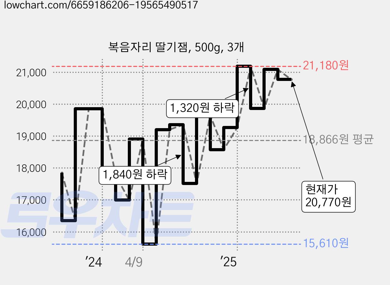 복음자리 딸기잼, 500g, 3개 가격 변동 차트, 현재가 20,770원, 관측 최저가 15,610원
