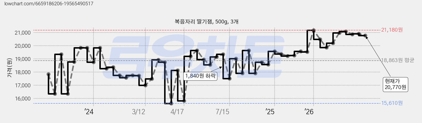 복음자리 딸기잼, 500g, 3개 가격 변동 차트, 현재가 20,770원, 관측 최저가 15,610원