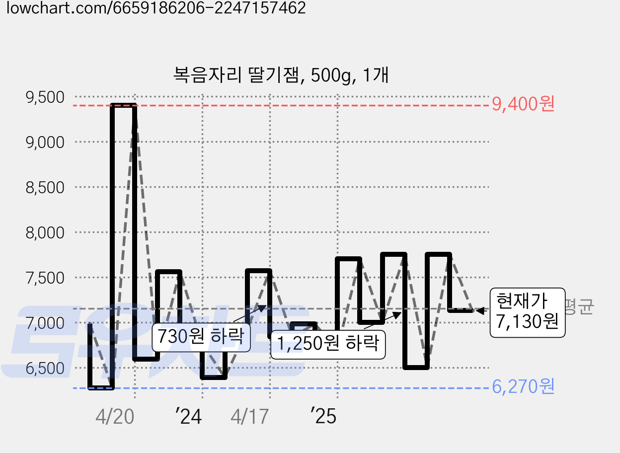 복음자리 딸기잼, 500g, 1개 가격 변동 차트, 현재가 7,130원, 관측 최저가 6,110원