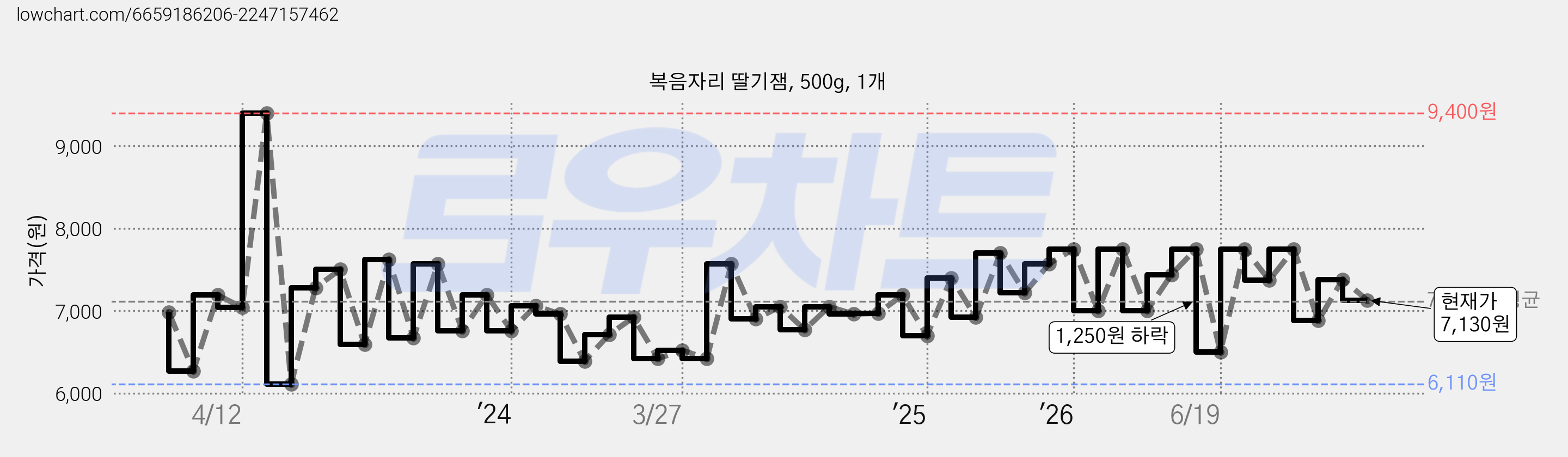 복음자리 딸기잼, 500g, 1개 가격 변동 차트, 현재가 7,130원, 관측 최저가 6,110원