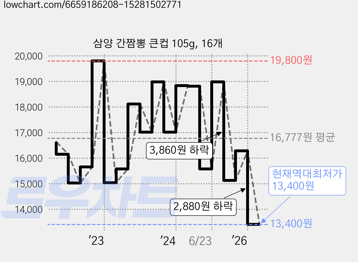 삼양 간짬뽕 큰컵 105g, 16개 가격 변동 차트, 현재가 13,400원, 역대최저가