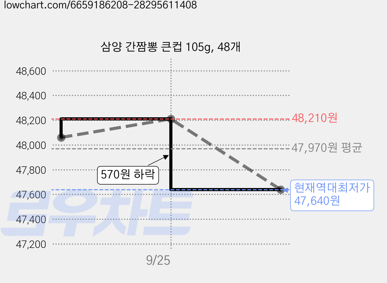 삼양 간짬뽕 큰컵 105g, 48개 가격 변동 차트, 현재가 47,640원, 역대최저가