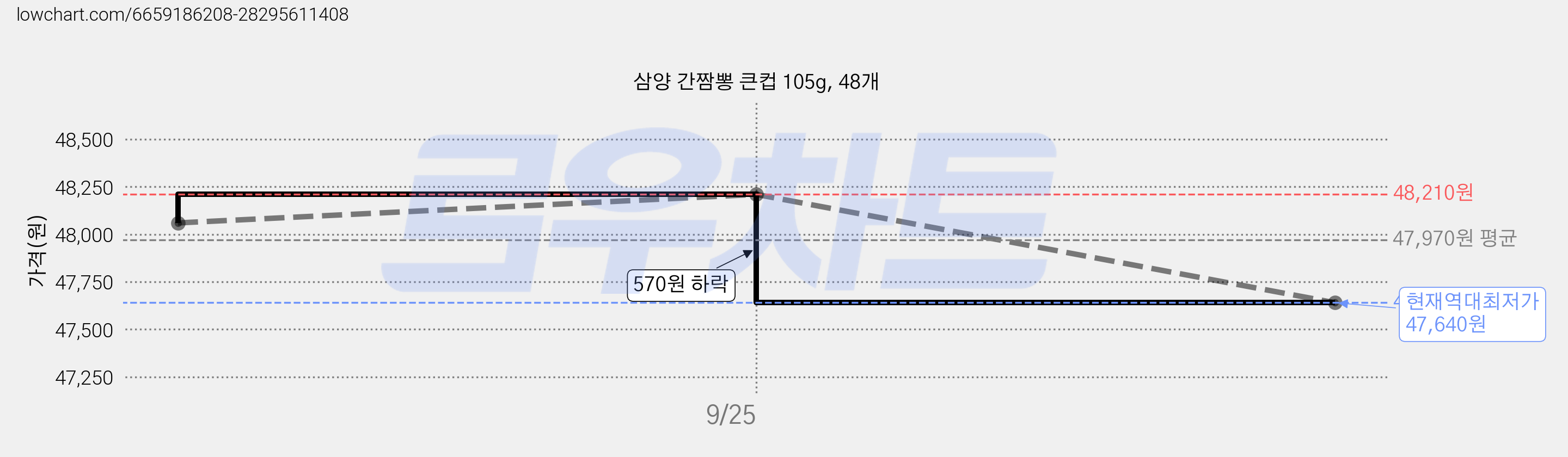 삼양 간짬뽕 큰컵 105g, 48개 가격 변동 차트, 현재가 47,640원, 역대최저가