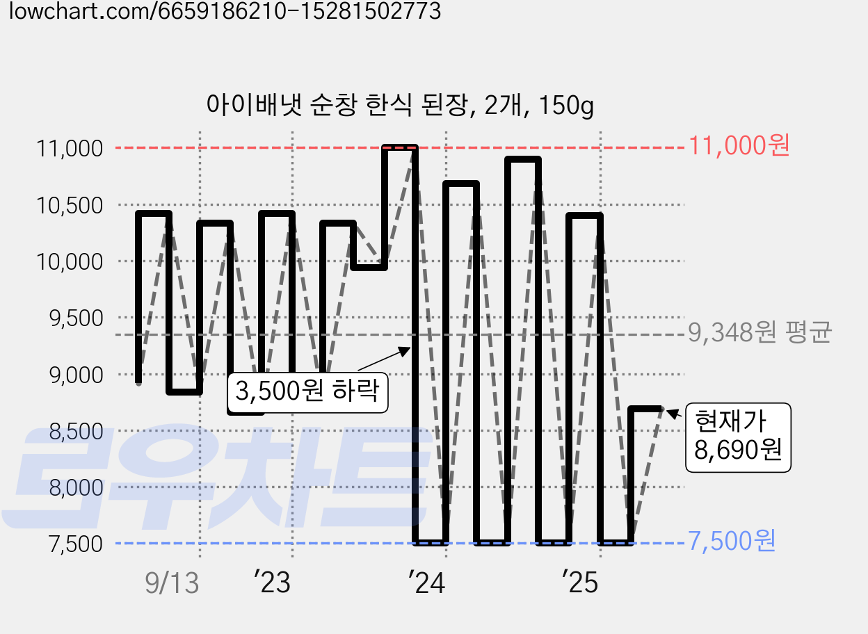 아이배냇 순창 한식 된장, 2개, 150g 가격 변동 차트, 현재가 8,690원, 관측 최저가 6,800원