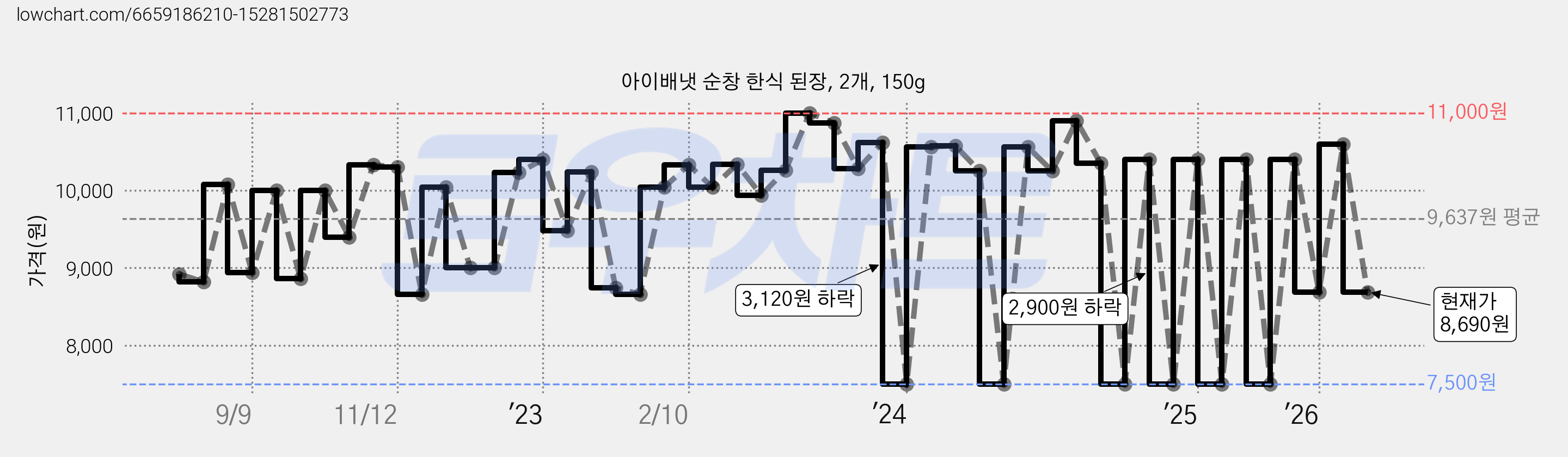 아이배냇 순창 한식 된장, 2개, 150g 가격 변동 차트, 현재가 8,690원, 관측 최저가 6,800원