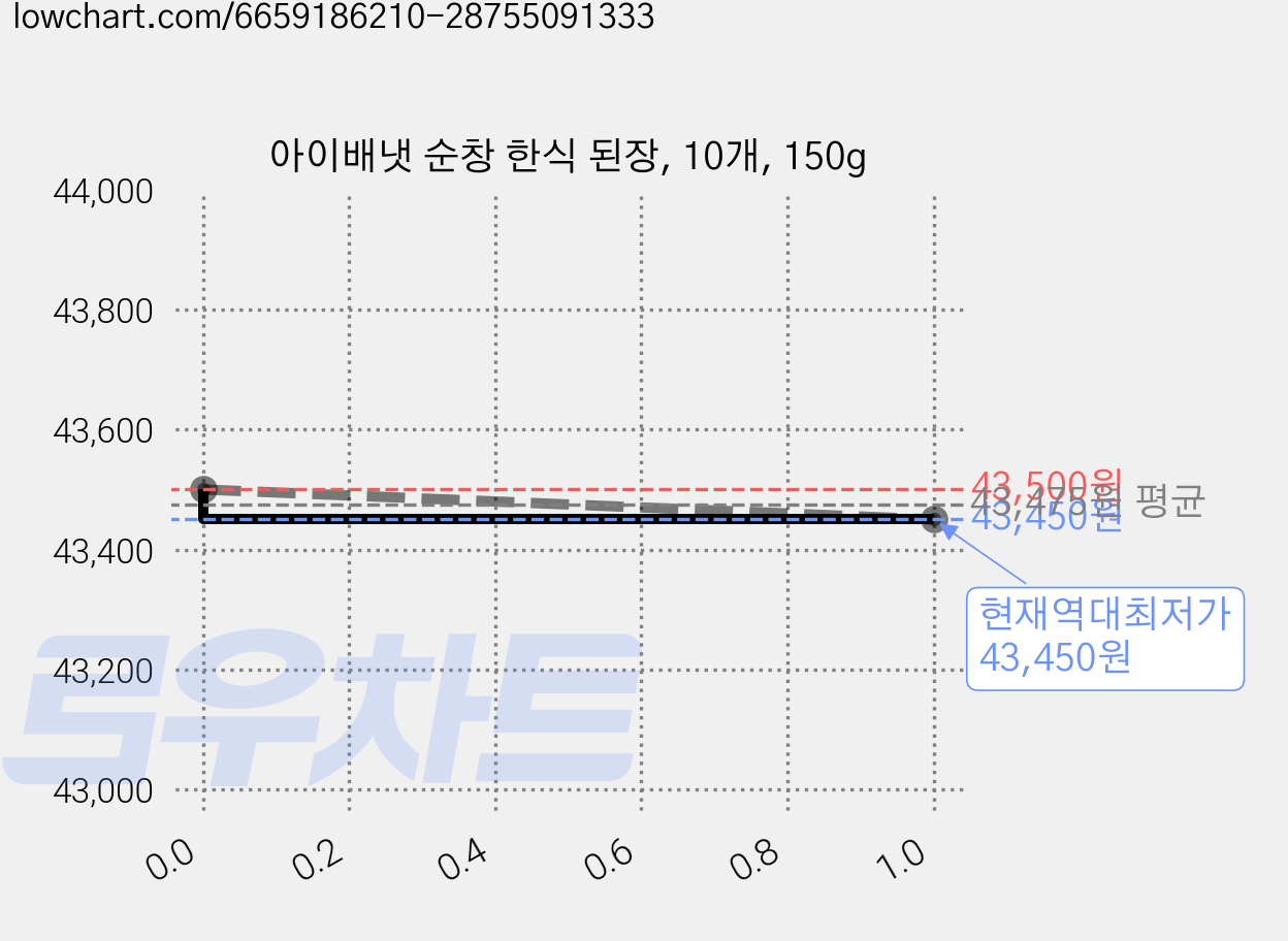 아이배냇 순창 한식 된장, 10개, 150g 가격 변동 차트, 현재가 43,450원, 역대최저가