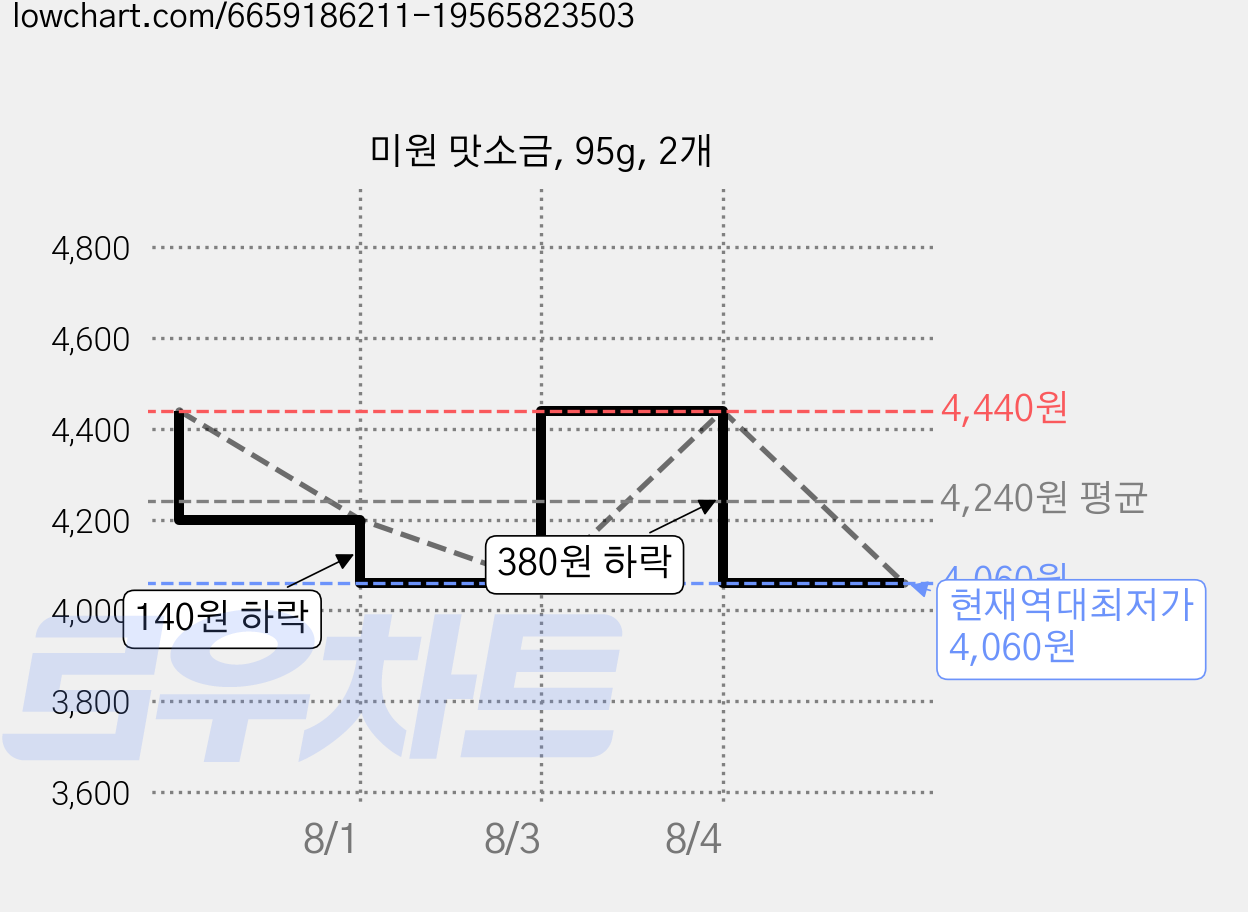 미원 맛소금, 95g, 2개 가격 변동 차트, 현재가 4,060원, 역대최저가