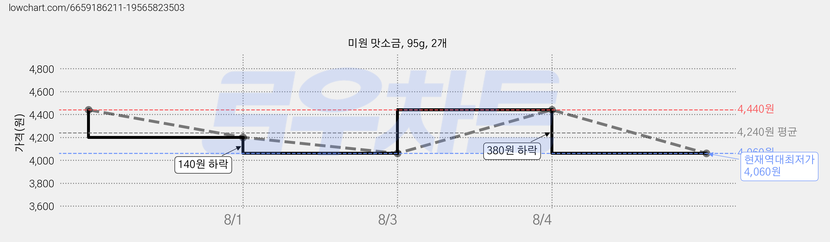 미원 맛소금, 95g, 2개 가격 변동 차트, 현재가 4,060원, 역대최저가