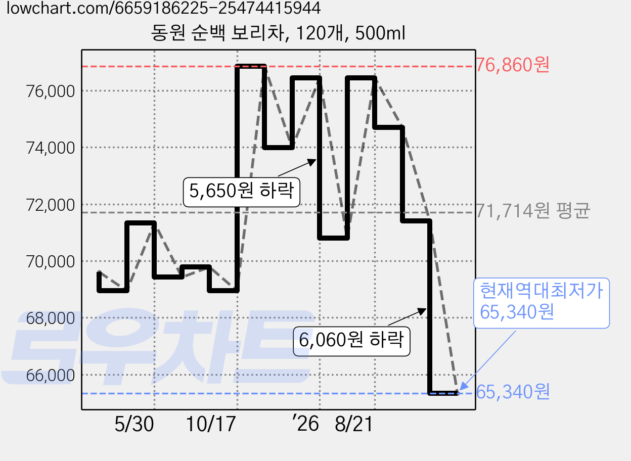 동원 순백 보리차, 120개, 500ml 가격 변동 차트, 현재가 65,340원, 역대최저가