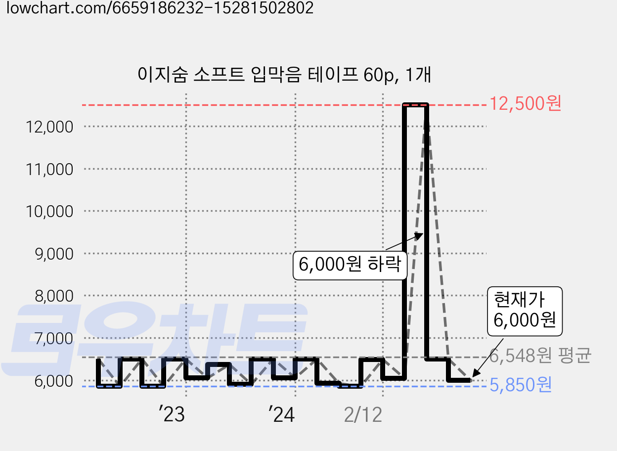 이지숨 소프트 입막음 테이프 60p, 1개 가격 변동 차트, 현재가 6,000원, 관측 최저가 5,790원