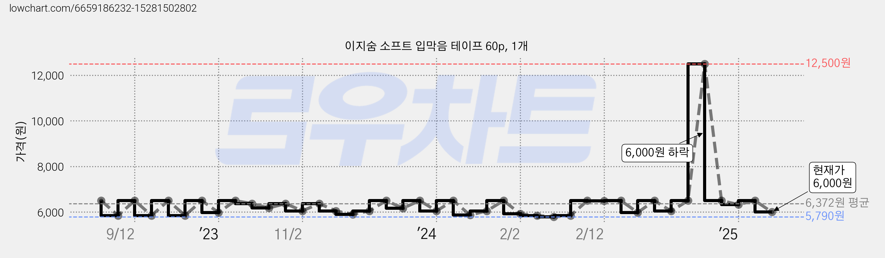 이지숨 소프트 입막음 테이프 60p, 1개 가격 변동 차트, 현재가 6,000원, 관측 최저가 5,790원