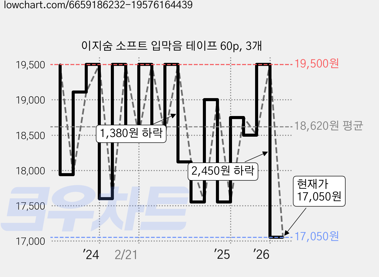 이지숨 소프트 입막음 테이프 60p, 3개 가격 변동 차트, 현재가 17,050원, 관측 최저가 15,600원