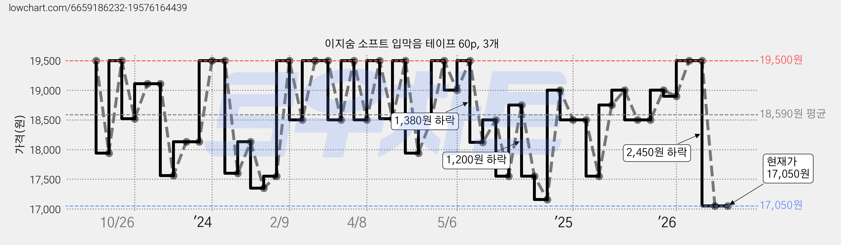 이지숨 소프트 입막음 테이프 60p, 3개 가격 변동 차트, 현재가 17,050원, 관측 최저가 15,600원