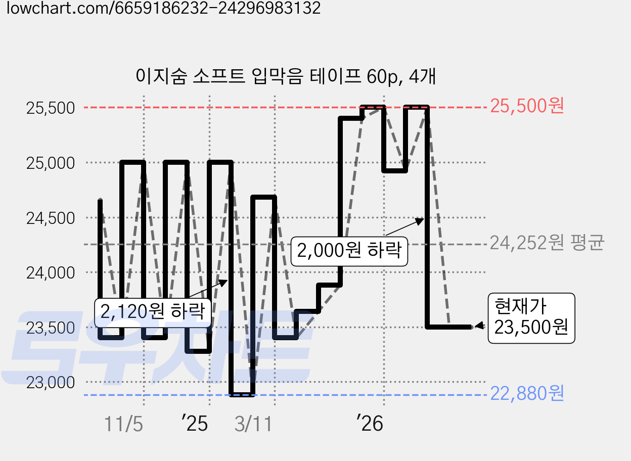 이지숨 소프트 입막음 테이프 60p, 4개 가격 변동 차트, 현재가 23,500원, 관측 최저가 22,880원