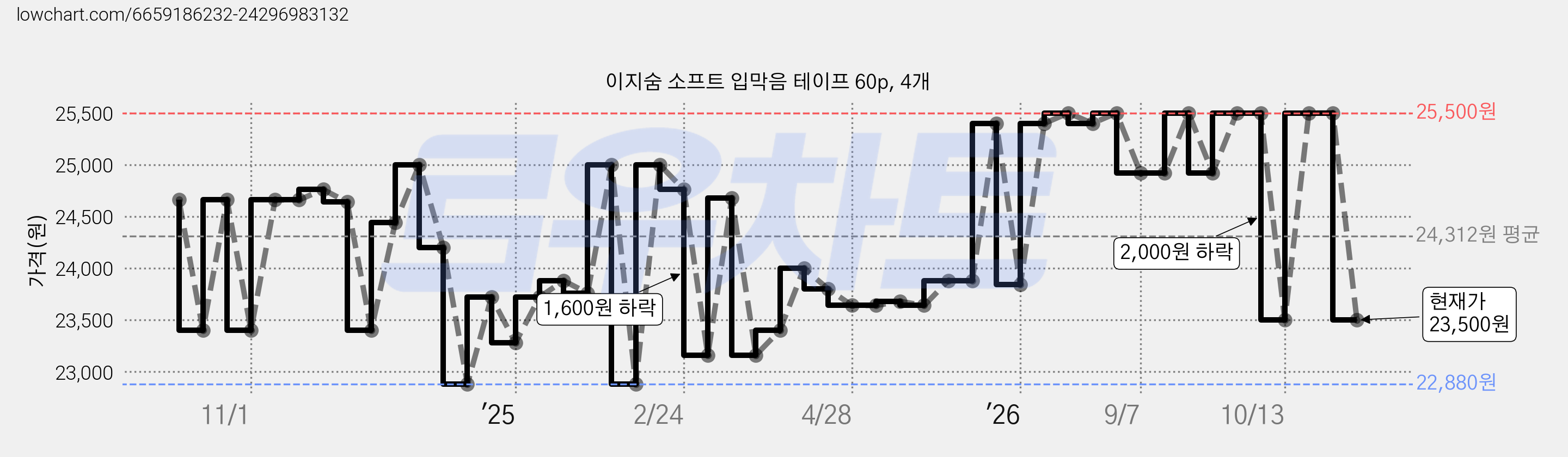 이지숨 소프트 입막음 테이프 60p, 4개 가격 변동 차트, 현재가 23,500원, 관측 최저가 22,880원