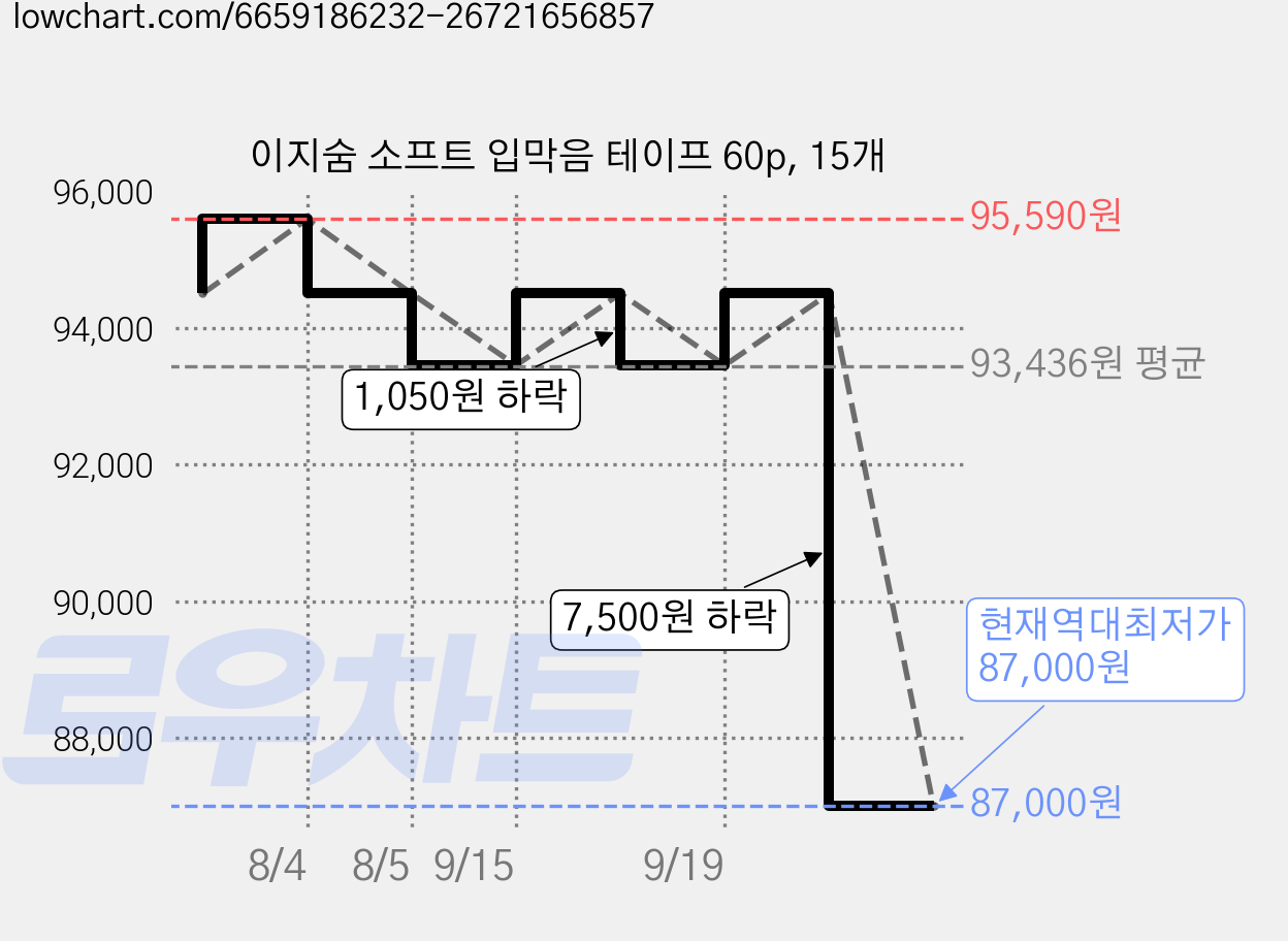 이지숨 소프트 입막음 테이프 60p, 15개 가격 변동 차트, 현재가 87,000원, 역대최저가