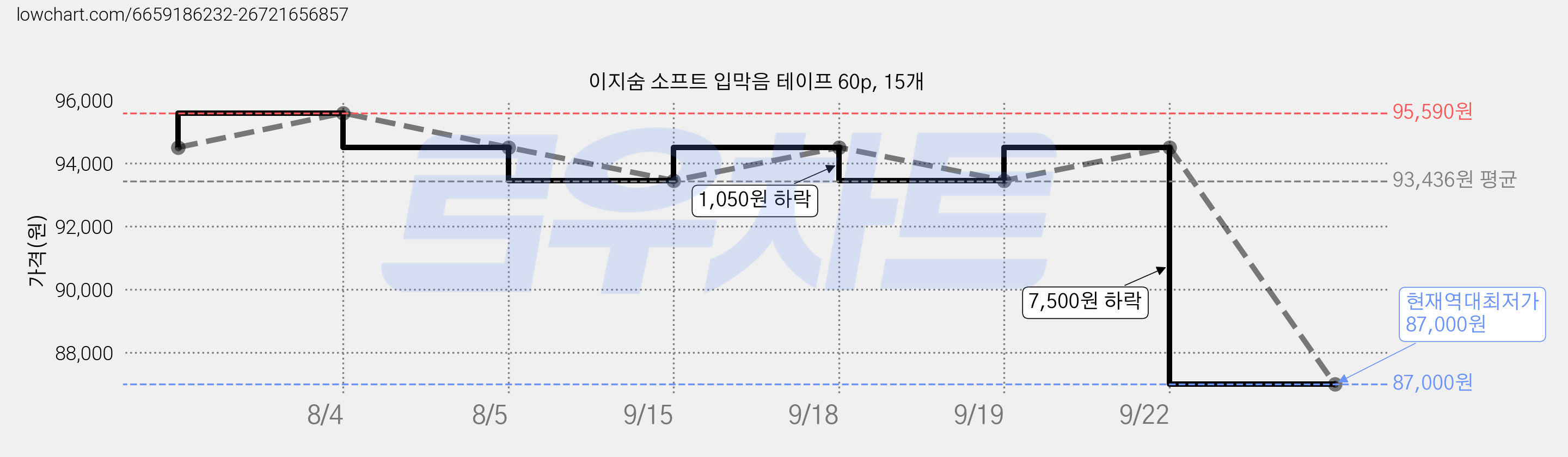 이지숨 소프트 입막음 테이프 60p, 15개 가격 변동 차트, 현재가 87,000원, 역대최저가