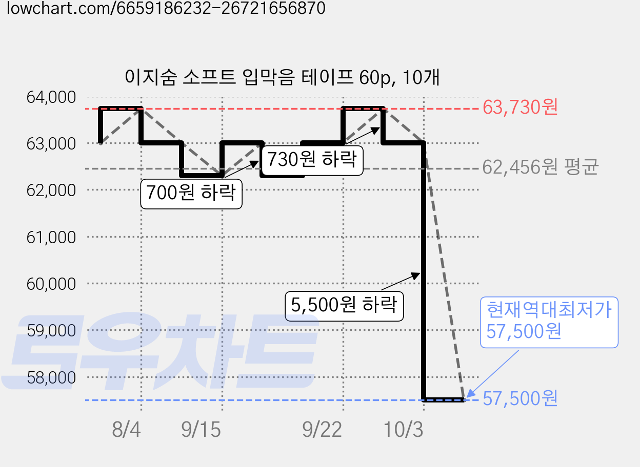 이지숨 소프트 입막음 테이프 60p, 10개 가격 변동 차트, 현재가 57,500원, 역대최저가