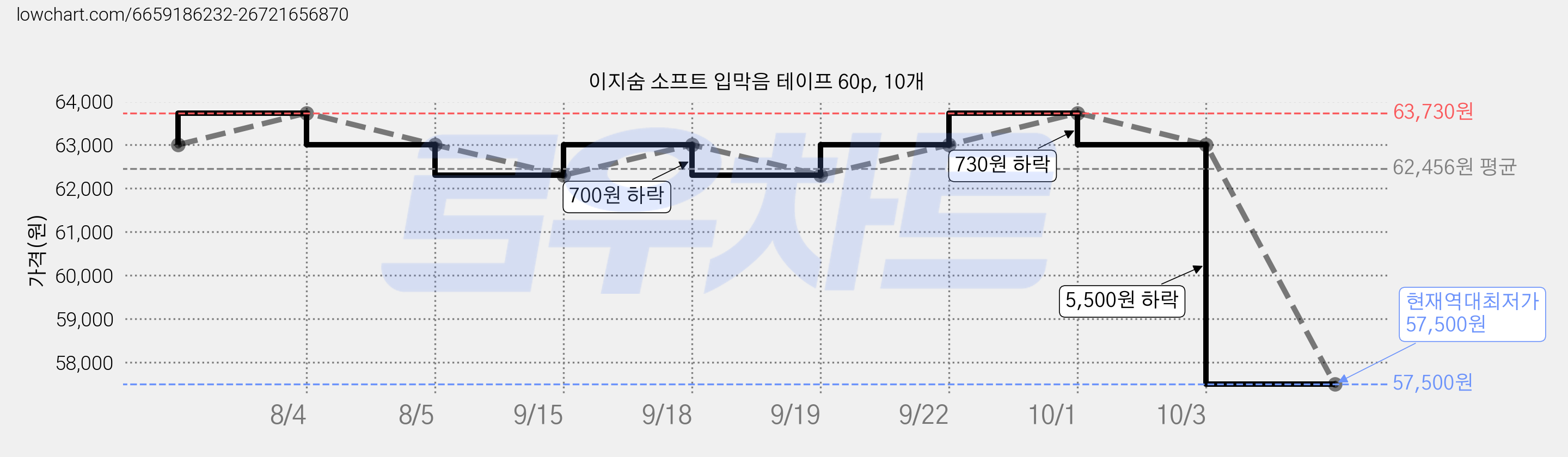 이지숨 소프트 입막음 테이프 60p, 10개 가격 변동 차트, 현재가 57,500원, 역대최저가