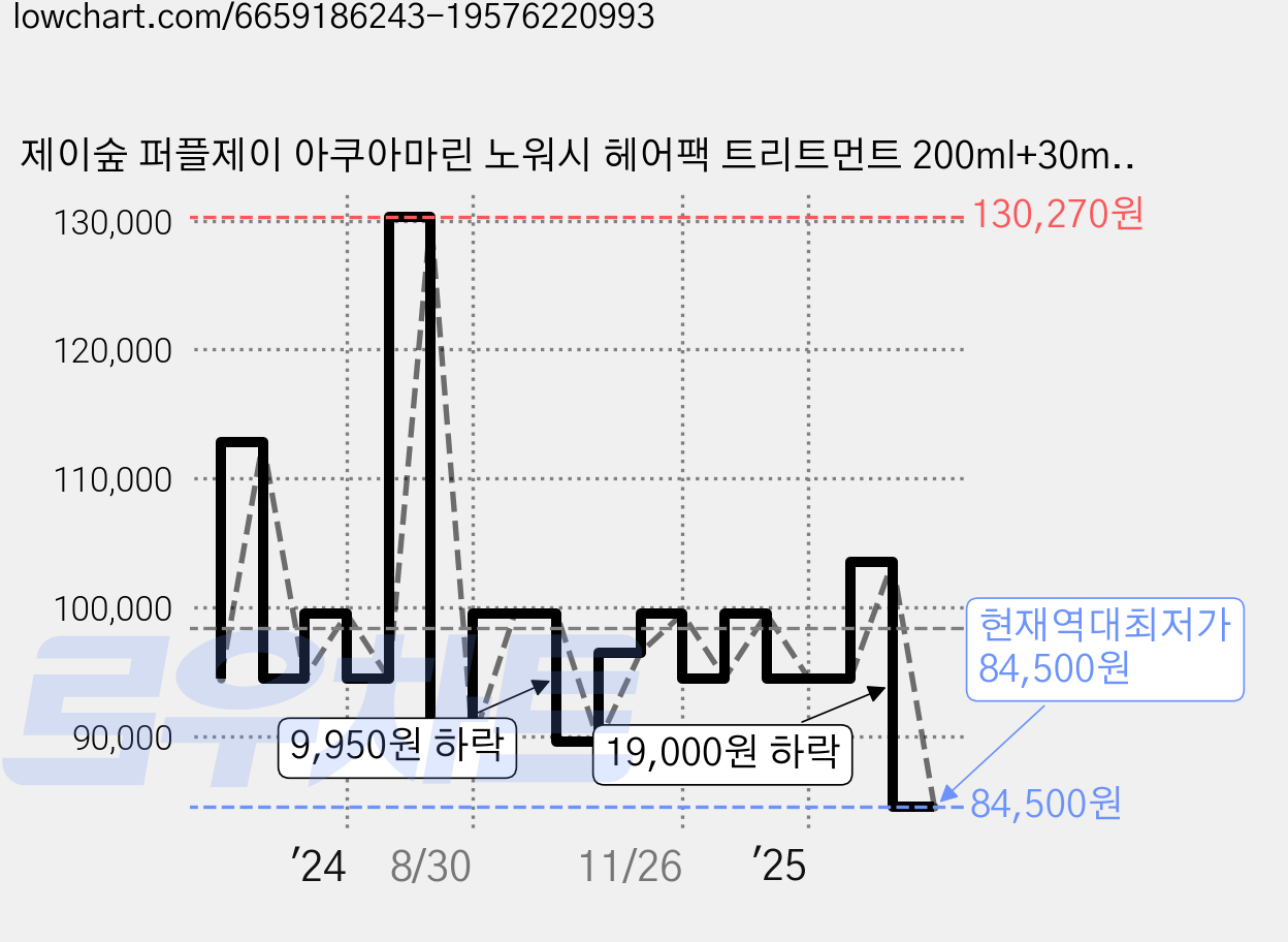 제이숲 퍼플제이 아쿠아마린 노워시 헤어팩 트리트먼트 200ml+30ml+15ml, 5개, 200ml 가격 변동 차트, 현재가 84,500원, 역대최저가