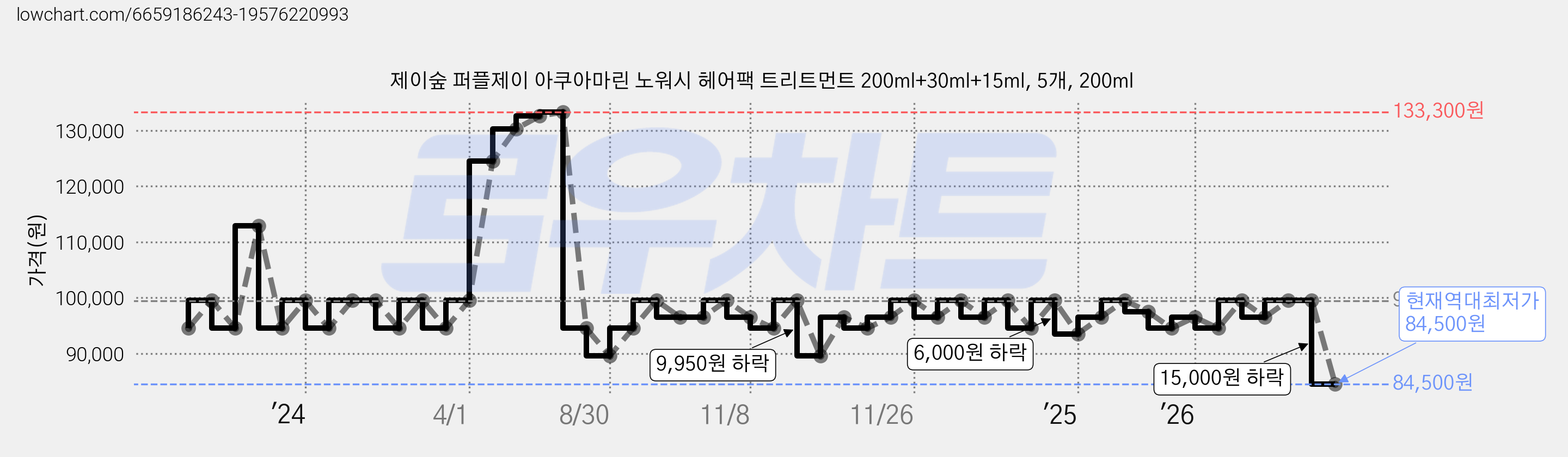 제이숲 퍼플제이 아쿠아마린 노워시 헤어팩 트리트먼트 200ml+30ml+15ml, 5개, 200ml 가격 변동 차트, 현재가 84,500원, 역대최저가