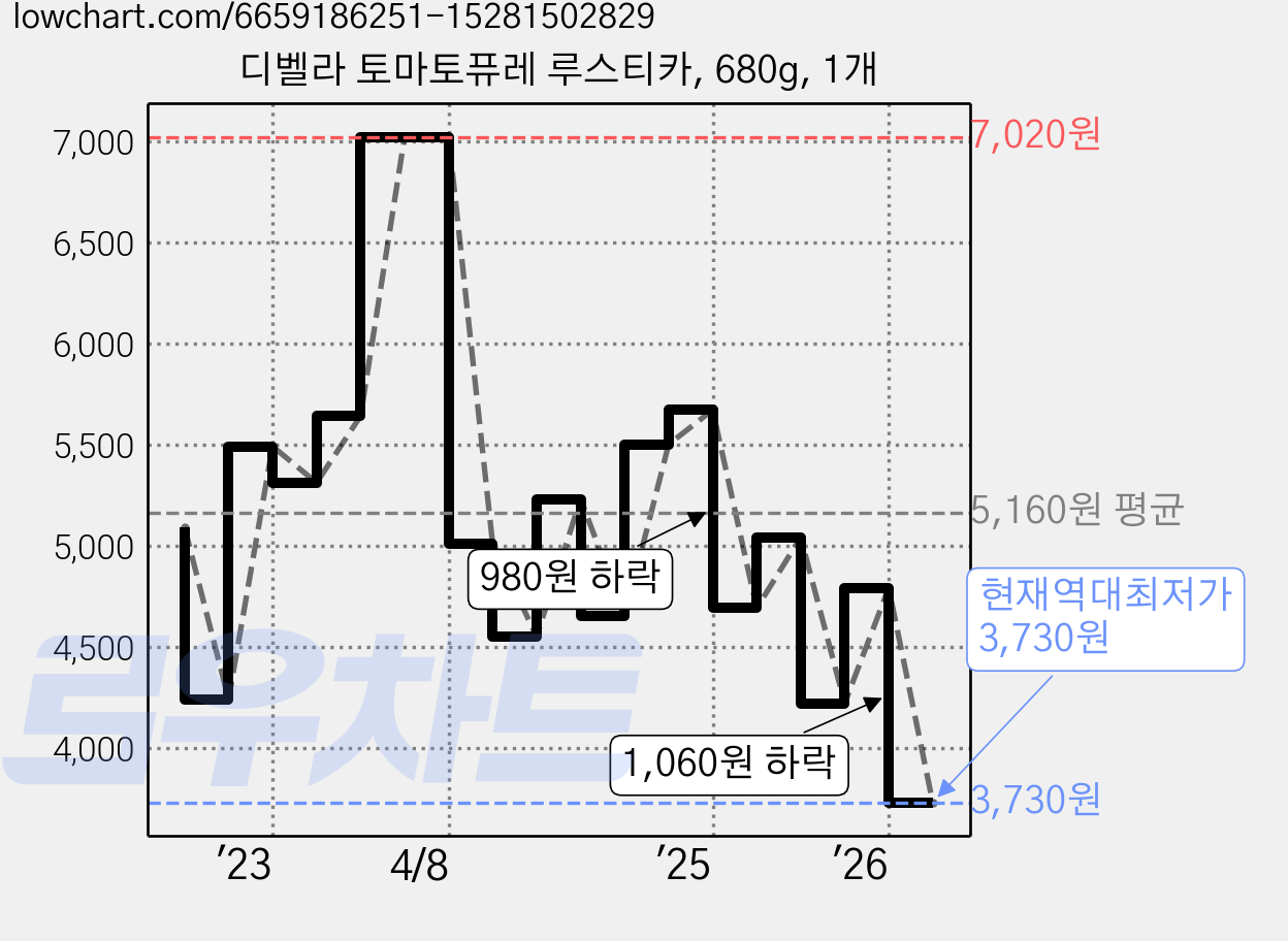 디벨라 토마토퓨레 루스티카, 680g, 1개 가격 변동 차트, 현재가 3,730원, 역대최저가