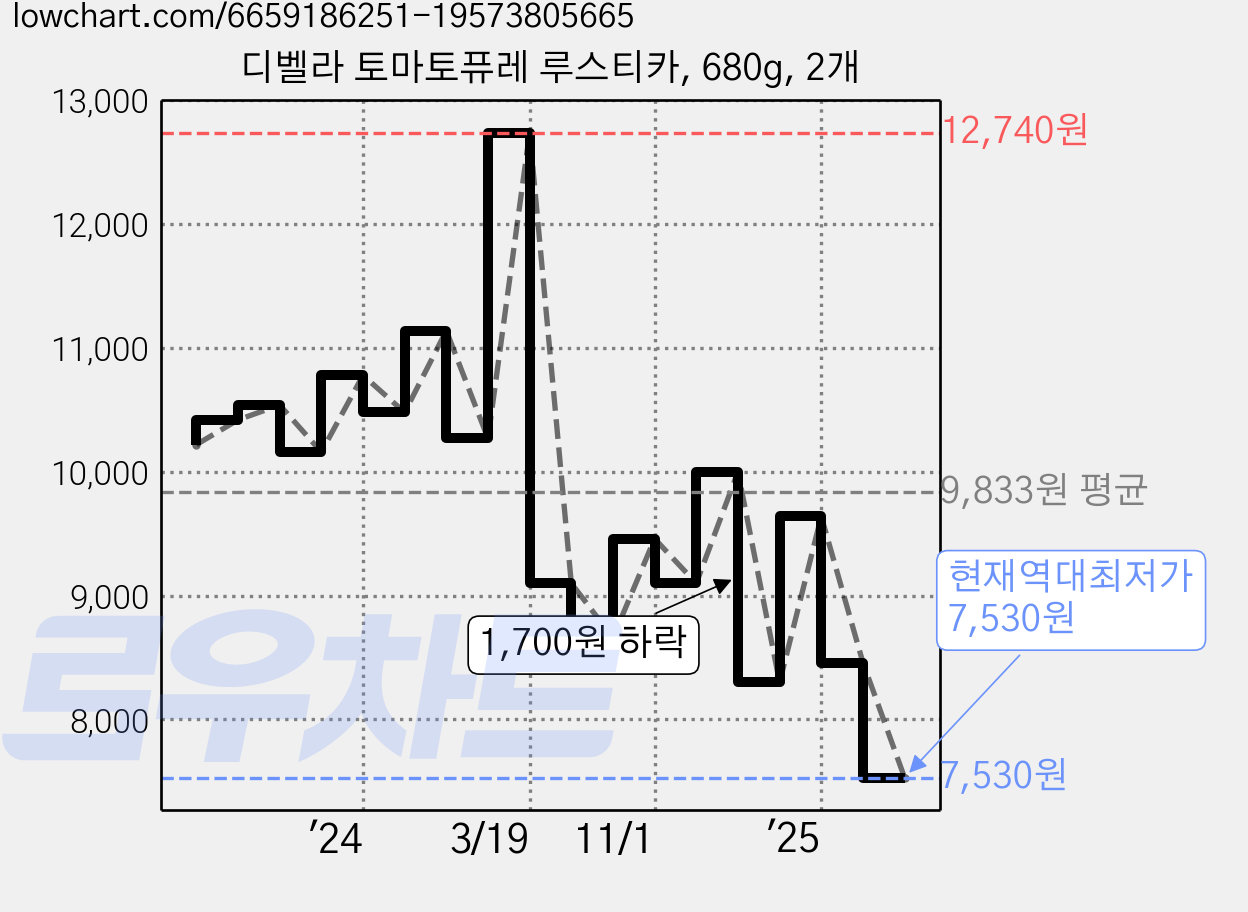 디벨라 토마토퓨레 루스티카, 680g, 2개 가격 변동 차트, 현재가 7,530원, 역대최저가