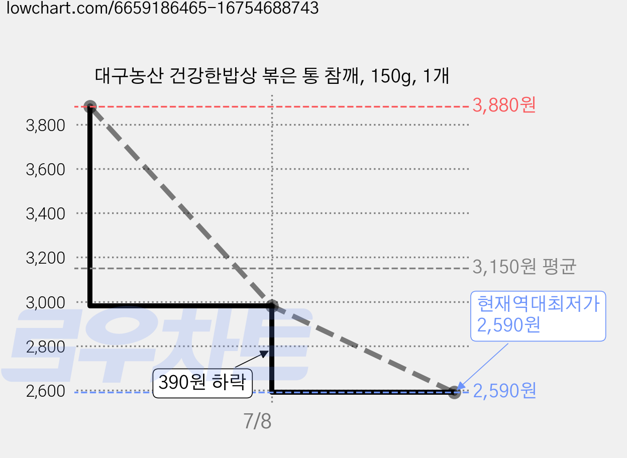 대구농산 건강한밥상 볶은 통 참깨, 150g, 1개 가격 변동 차트, 현재가 2,590원, 역대최저가