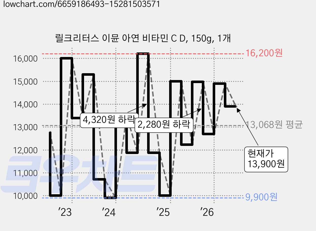 릴크리터스 이뮨 아연 비타민 C D, 150g, 1개 가격 변동 차트, 현재가 13,900원, 관측 최저가 9,900원