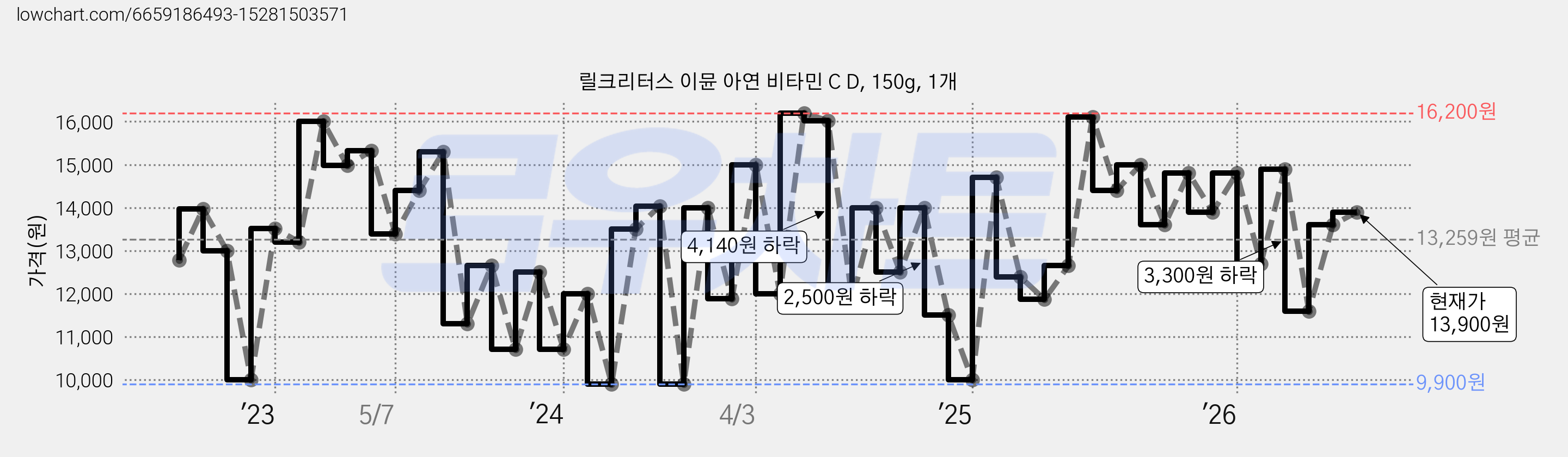 릴크리터스 이뮨 아연 비타민 C D, 150g, 1개 가격 변동 차트, 현재가 13,900원, 관측 최저가 9,900원