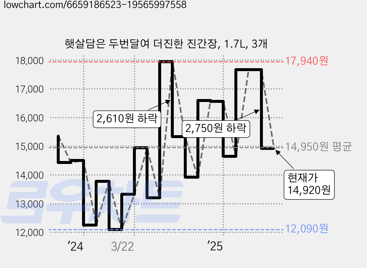 햇살담은 두번달여 더진한 진간장, 1.7L, 3개 가격 변동 차트, 현재가 14,920원, 관측 최저가 12,090원