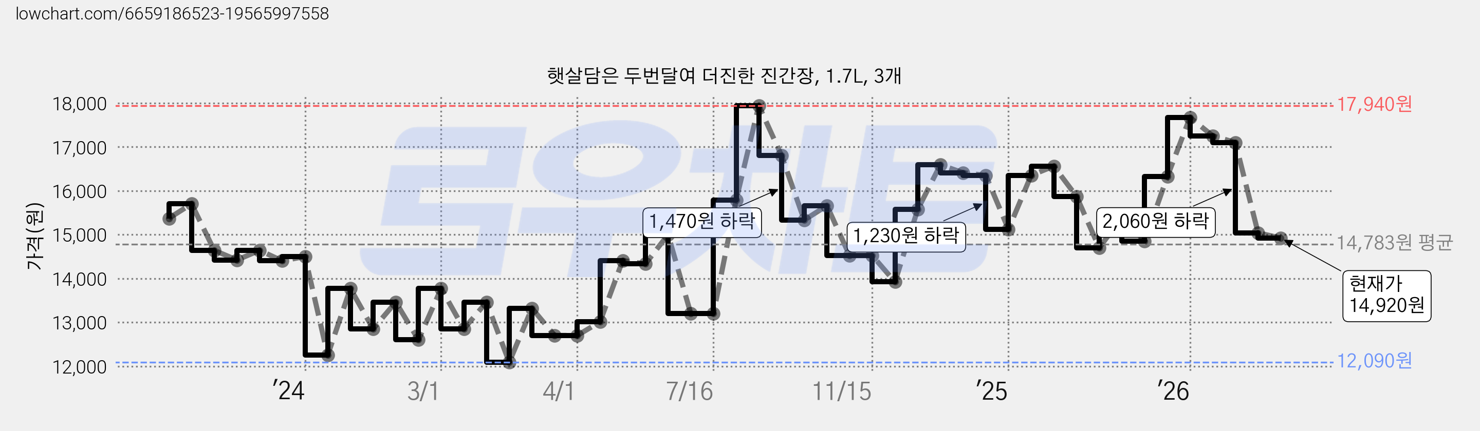햇살담은 두번달여 더진한 진간장, 1.7L, 3개 가격 변동 차트, 현재가 14,920원, 관측 최저가 12,090원