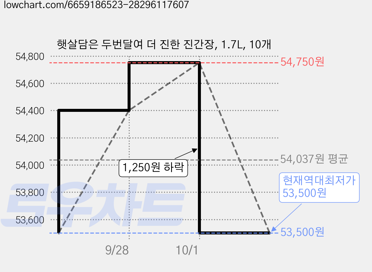 햇살담은 두번달여 더 진한 진간장, 1.7L, 10개 가격 변동 차트, 현재가 53,500원, 역대최저가