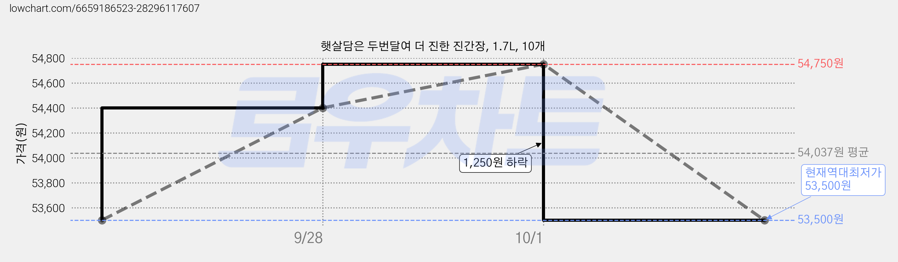 햇살담은 두번달여 더 진한 진간장, 1.7L, 10개 가격 변동 차트, 현재가 53,500원, 역대최저가