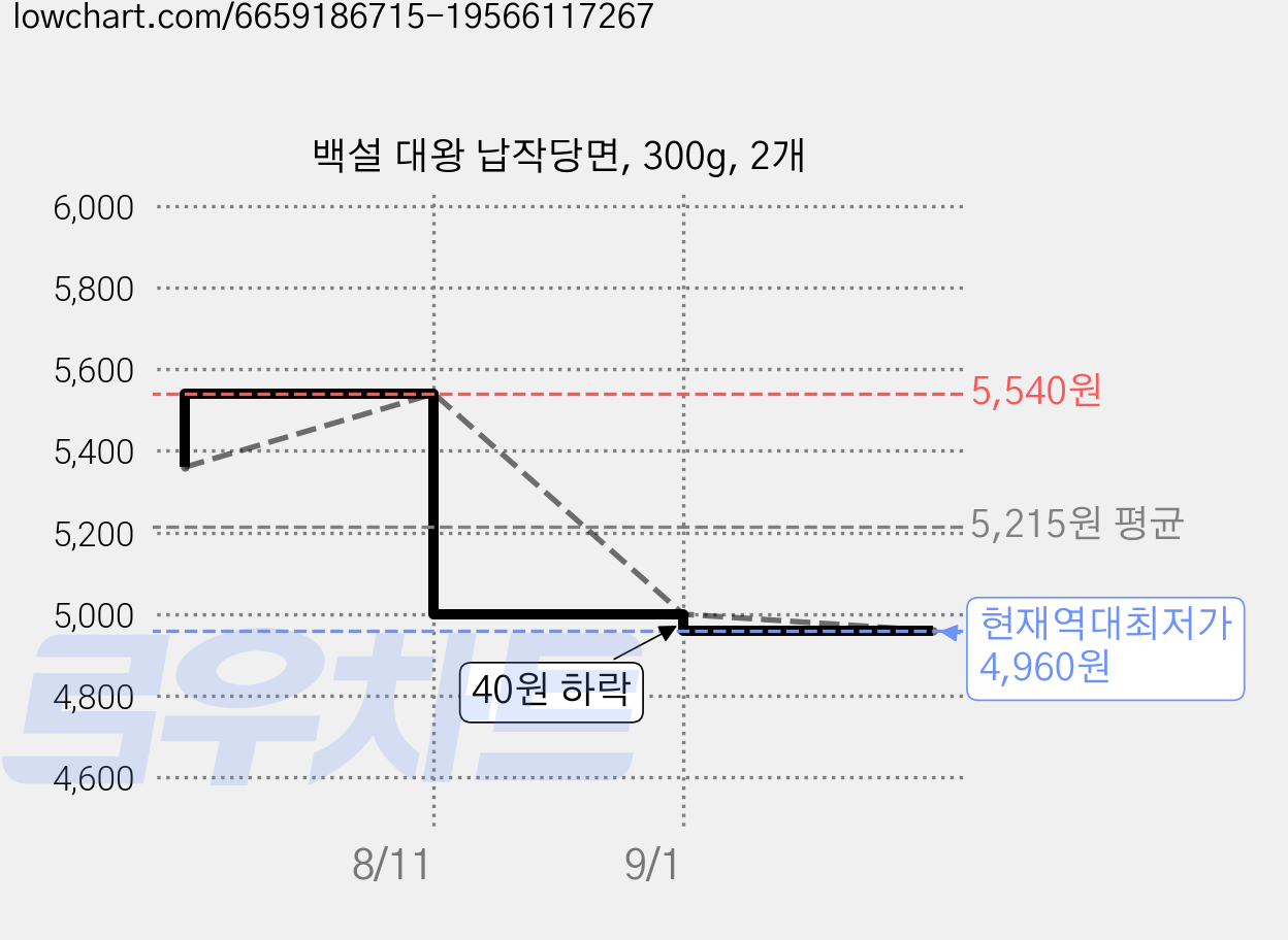 백설 대왕 납작당면, 300g, 2개 가격 변동 차트, 현재가 4,960원, 역대최저가