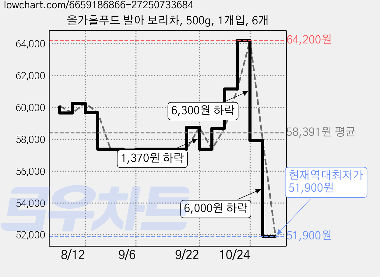 올가홀푸드 발아 보리차, 500g, 1개입, 6개 가격 변동 차트, 현재가 51,900원, 역대최저가