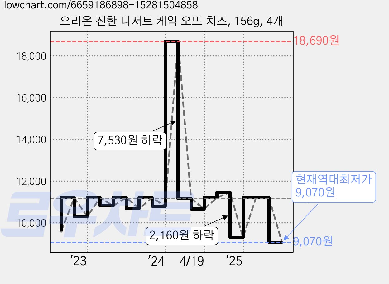오리온 진한 디저트 케익 오뜨 치즈, 156g, 4개 가격 변동 차트, 현재가 9,070원, 역대최저가
