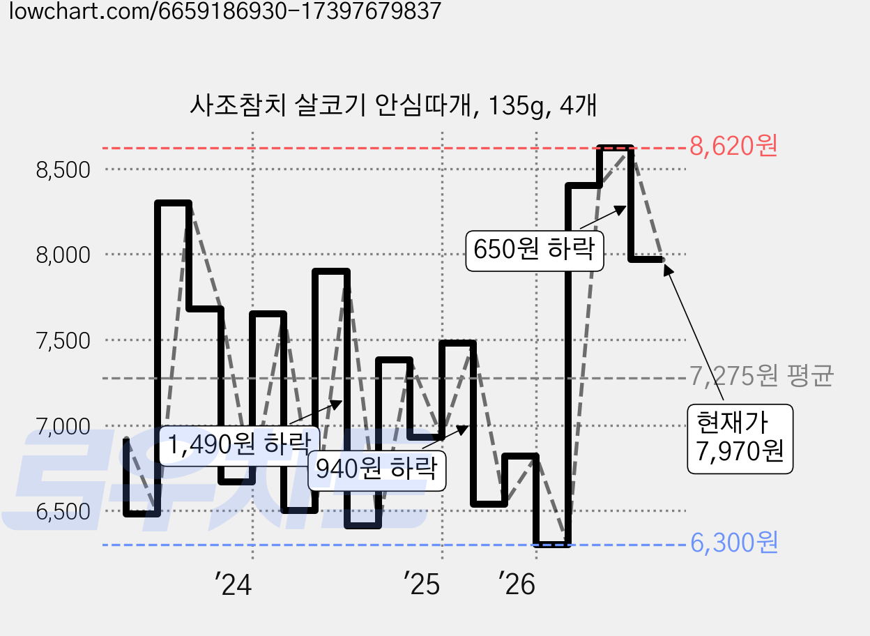 사조참치 살코기 안심따개, 135g, 4개 가격 변동 차트, 현재가 7,970원, 관측 최저가 6,300원