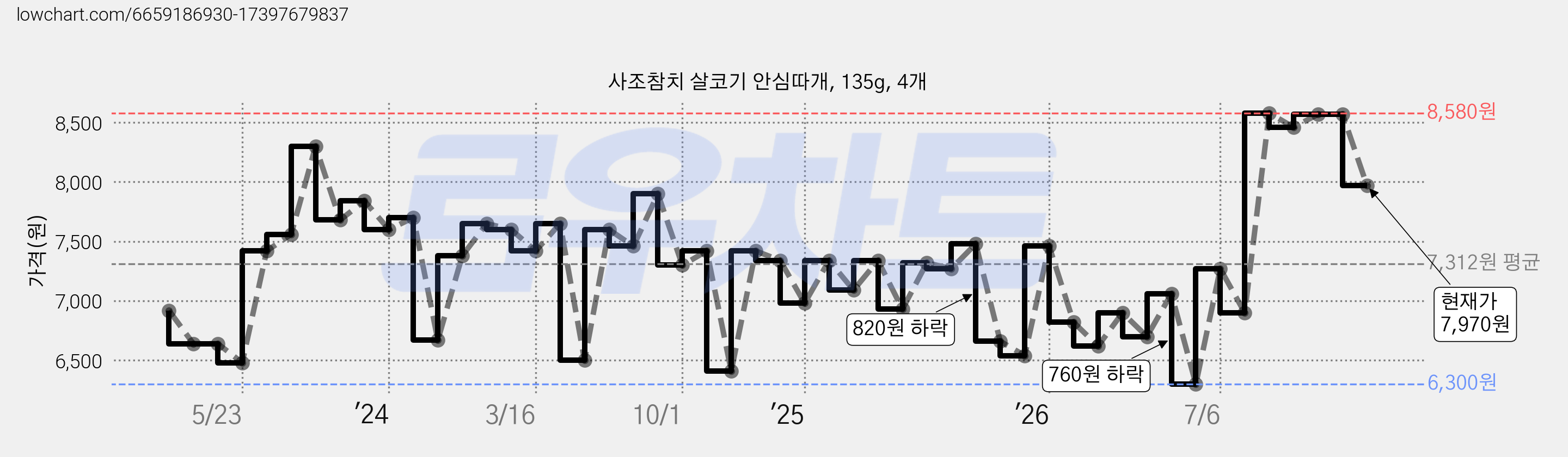 사조참치 살코기 안심따개, 135g, 4개 가격 변동 차트, 현재가 7,970원, 관측 최저가 6,300원