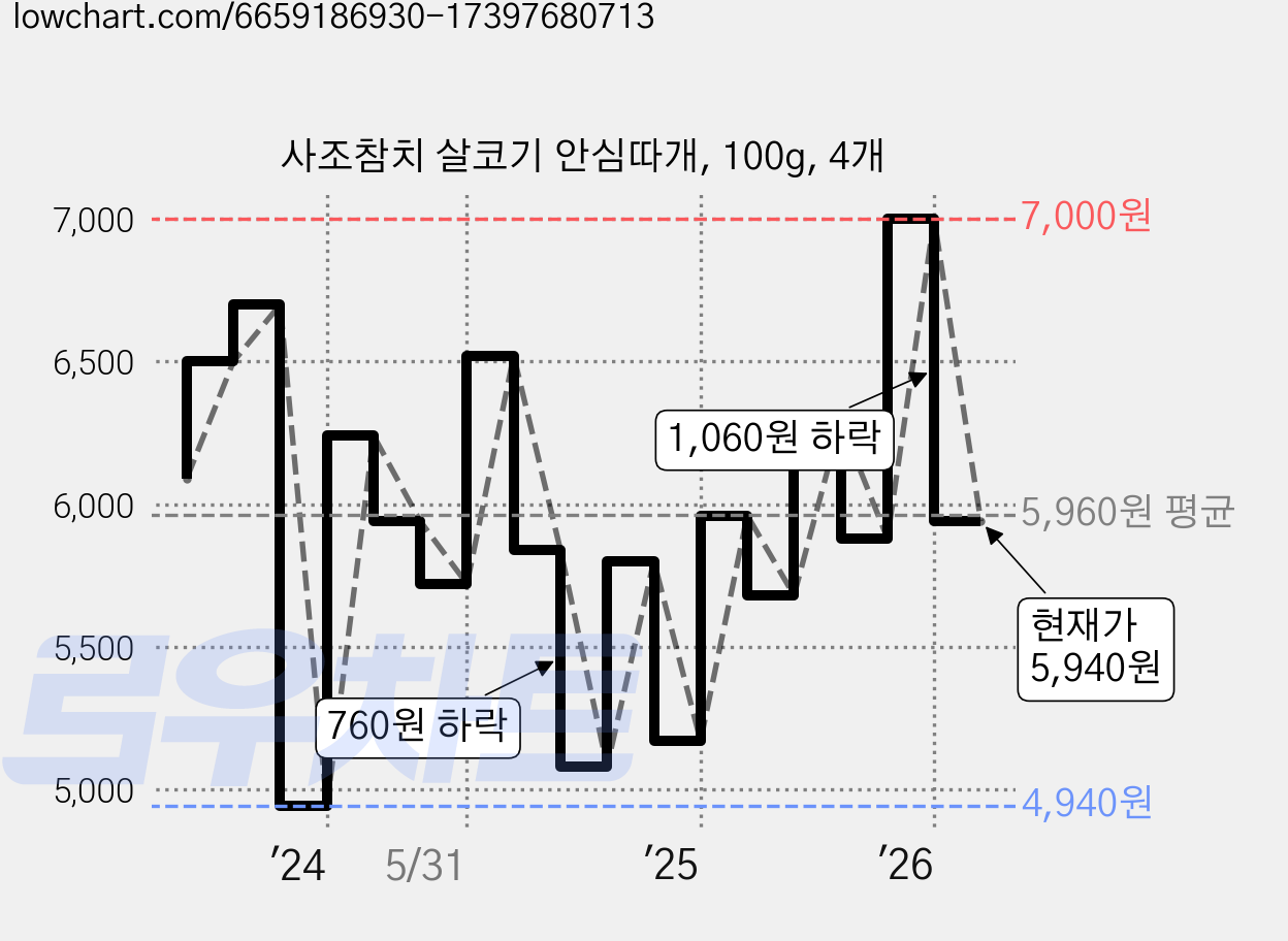 사조참치 살코기 안심따개, 100g, 4개 가격 변동 차트, 현재가 5,940원, 관측 최저가 4,920원