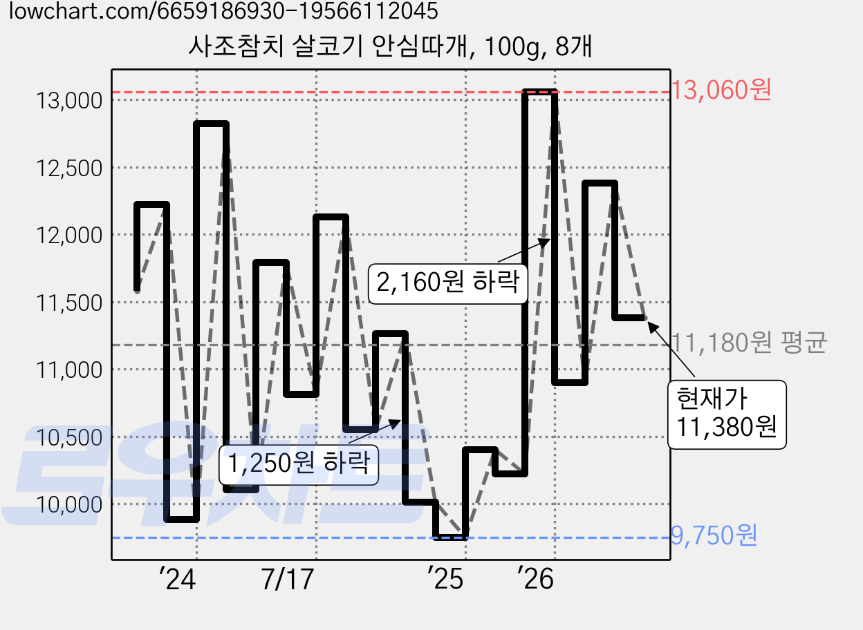 사조참치 살코기 안심따개, 100g, 8개 가격 변동 차트, 현재가 11,380원, 관측 최저가 9,720원
