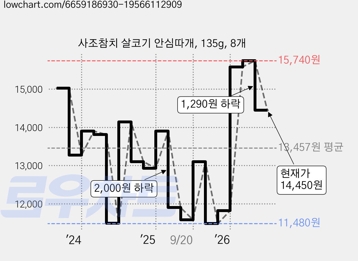 사조참치 살코기 안심따개, 135g, 8개 가격 변동 차트, 현재가 14,450원, 관측 최저가 11,480원