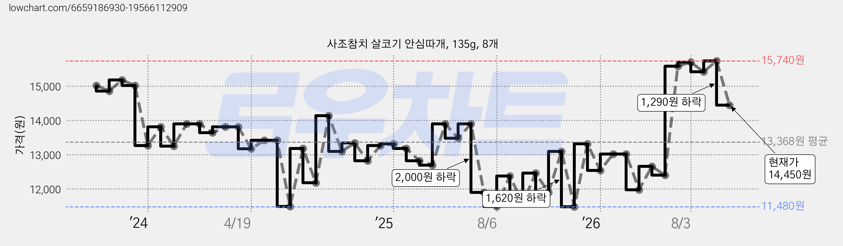 사조참치 살코기 안심따개, 135g, 8개 가격 변동 차트, 현재가 14,450원, 관측 최저가 11,480원